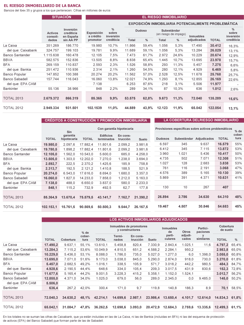 Negocio de la banca en España. El gobierno avala a la banca privada por otros 100.000 millones. Cooperación sindical.  - Página 5 1394295474_563972_1394304014_sumario_grande