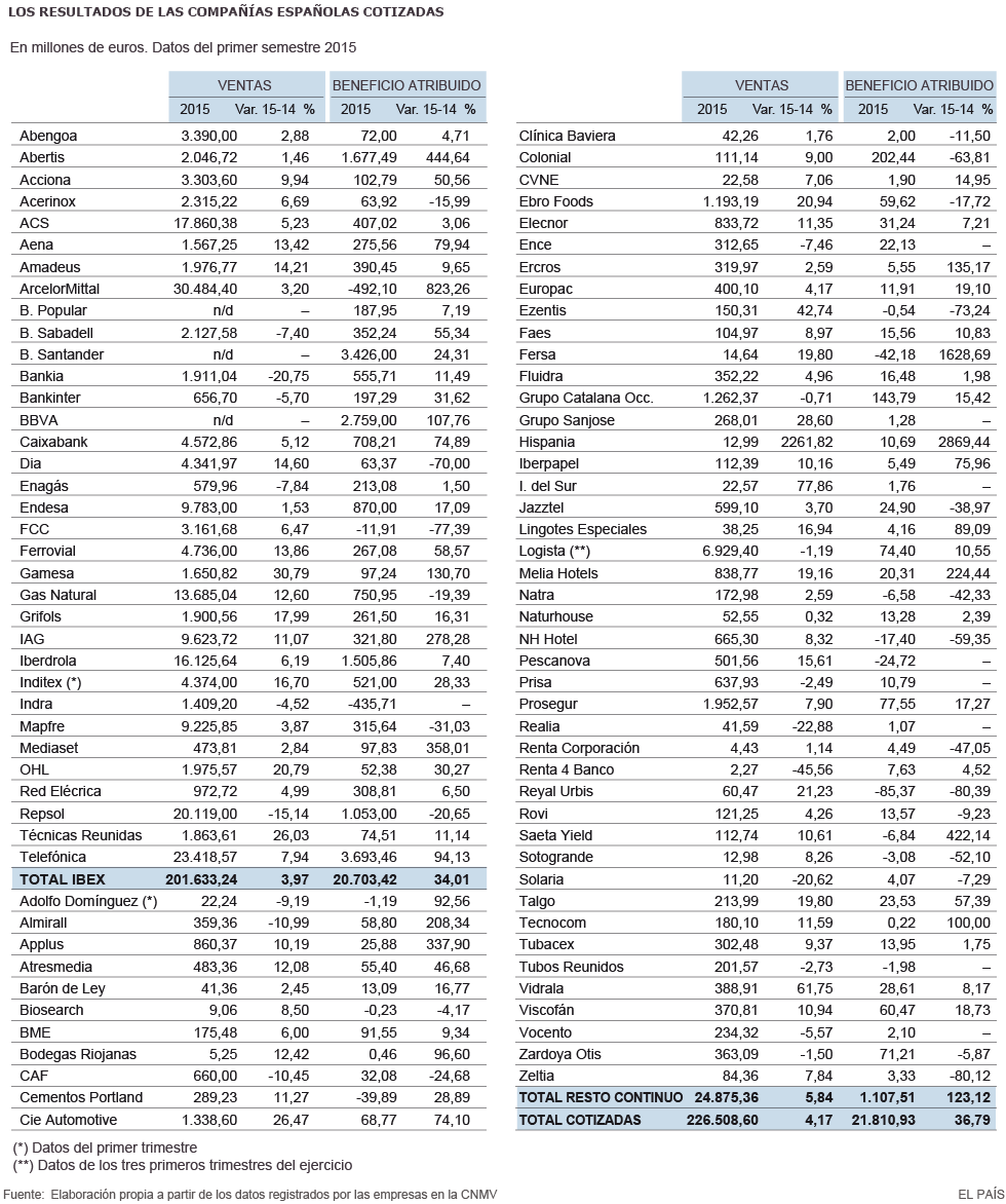 deuda - España: IBEX, banca, cajas, ganancias, dividendos... - Página 2 1438368988_476475_1438369852_sumario_grande