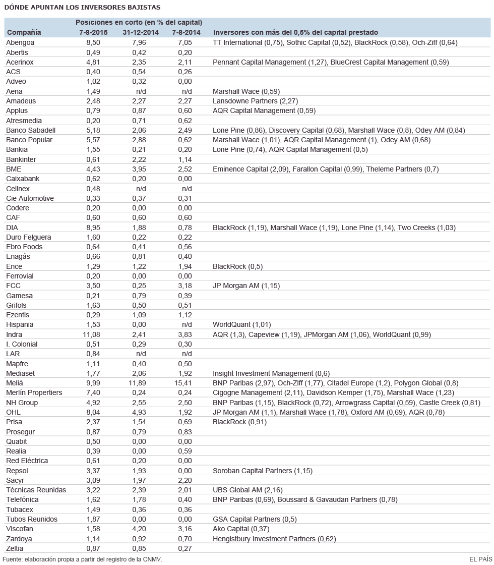 ¿Quién mueve los hilos del Ibex? El 71% de las firmas comparten consejeros  1439544695_109331_1439568605_sumario_grande