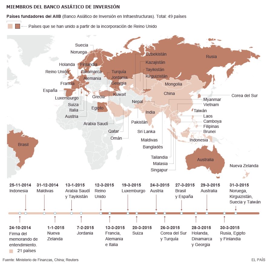 Los países emergentes aprueban su banco y un fondo de reserva 1427811430_566174_1427825586_sumario_grande