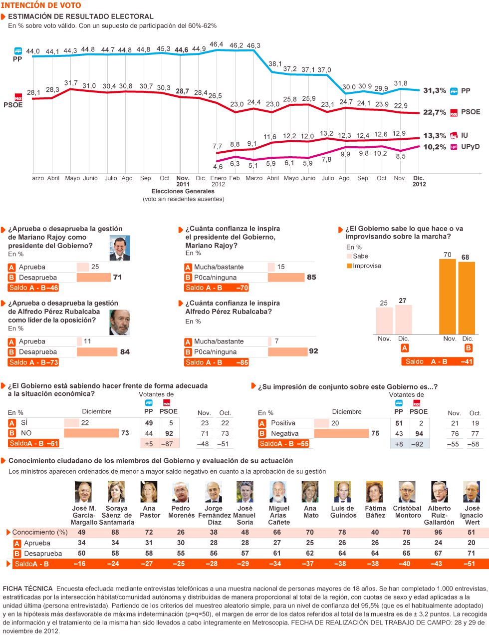 El 71% de la población rechaza la gestión de Rajoy 1354383978_998115_1354385494_noticia_grande