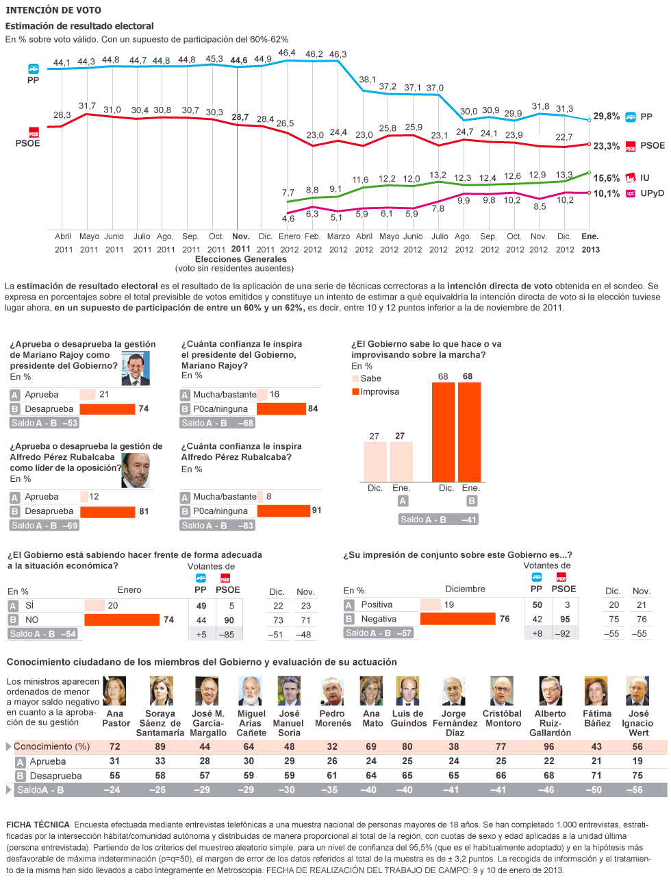 El PP baja espectacularmente en intención de voto 1358017058_376467_1358017524_sumario_grande