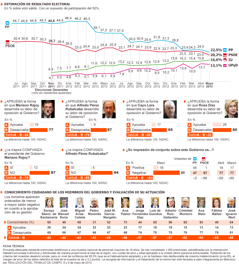 Encuesta El País- UPyD 13,1% El bipartidismo se rompe definitivamente 1368292323_480183_1368293947_portadilla_grande