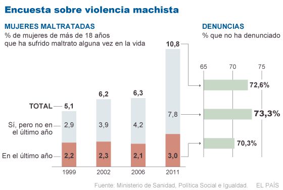 mujeres -  Violencias contra mujeres. Tipos y dinámicas sociales. Machismo y agresiones. Legislación de género. 1324034144_754434_1324064846_noticia_normal