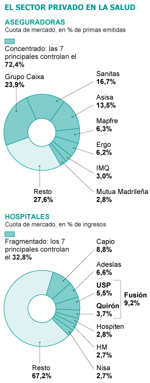 Privatización de la Sanidad: Concentración de capital, penetración fóranea, mutuas para tumbar la Seguridad Pública. 1333393401_459499_1333397966_sumario_grande