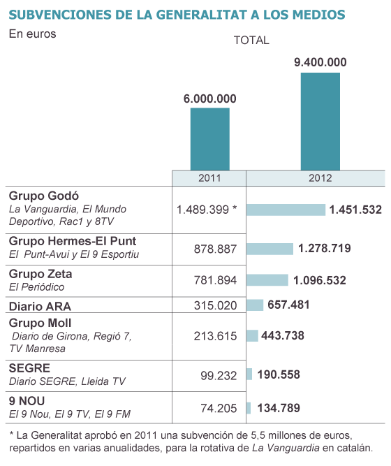 La Generalitat aumentó en plena crisis las subvenciones a los medios 1363554103_228323_1363555411_sumario_grande