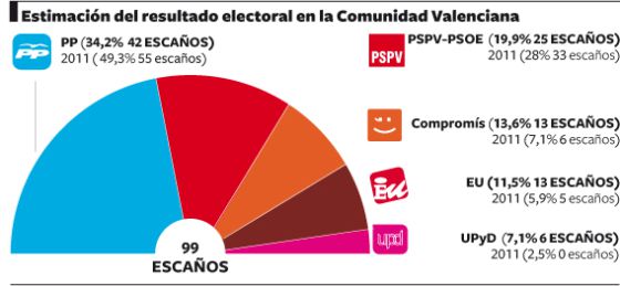 El PPSOE perdería un 24% de votos en Valencia si se celebrasen hoy elecciones 1349726507_027630_1349728231_noticia_normal