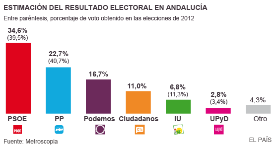 Pregunta a los andaluces del foro. ¿Prefieren un gobierno del PP- Podemos, o Podemos-IU,que el PSOE? - Página 2 1425150816_033952_1425199847_noticia_normal