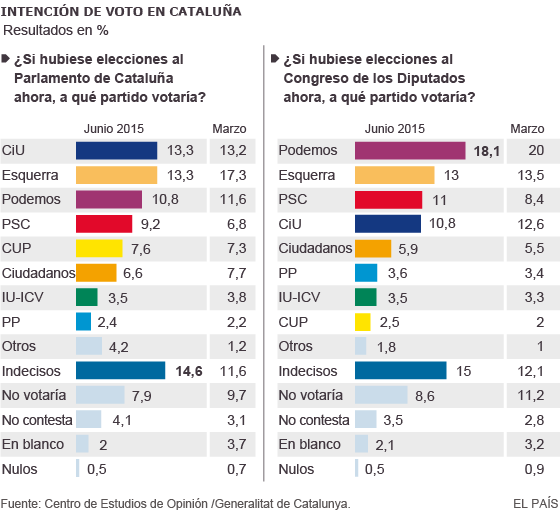 27S CATALUÑA - Página 7 1435916648_955040_1435948111_noticia_normal