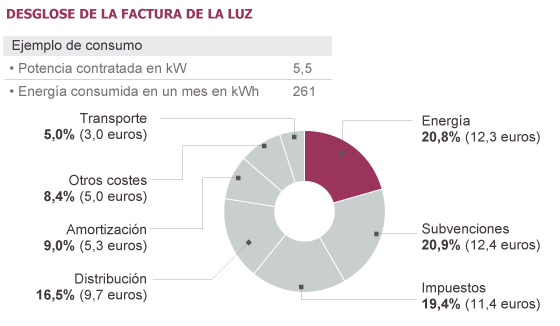 Electricidad, estafas y negocio$ en la factura. Oligopolios y precios. [Energía] 1340910349_730091_1340910469_noticia_normal