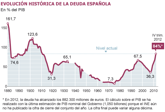 La deuda crece en 146.000 millones 1361043416_187573_1361044608_noticia_normal