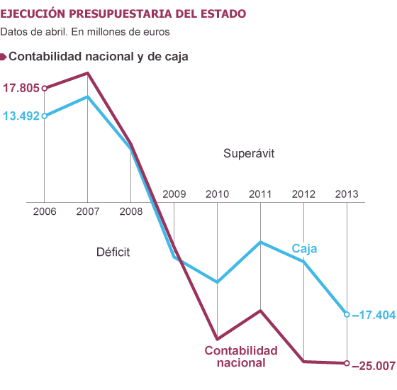 deuda - Deuda con patria y patria con deuda. España debe más que nunca. 1369744064_844044_1369768355_sumario_normal