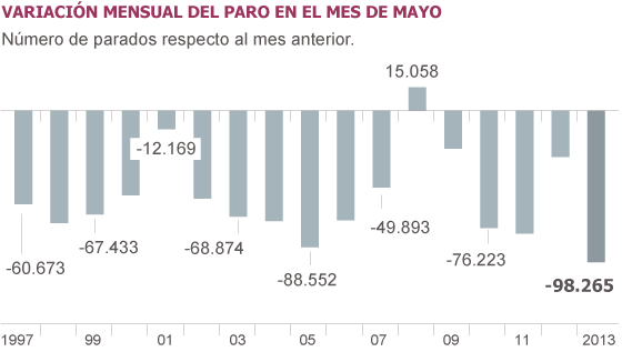 Buenos datos de empleo - Página 3 1370329043_021703_1370331979_sumario_normal