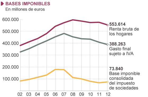 4.700 millones más en impuestos 1372423170_831566_1372448352_sumario_normal