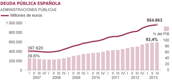 Deuda con patria y patria con deuda. España debe más que nunca. - Página 2 1386925923_767351_1386951077_noticia_normal