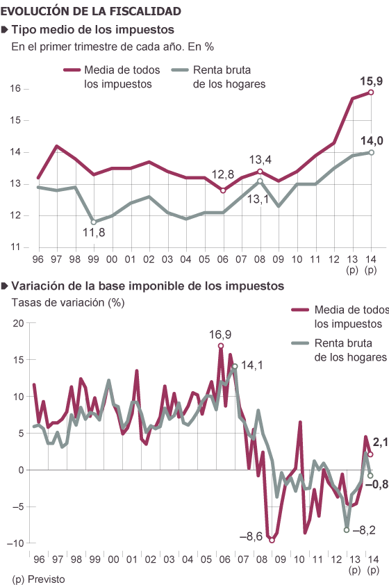 España. Impuestos: patrimonio, renta, sociedades... Presión clasista del capital. 1401643598_181060_1401653297_sumario_normal