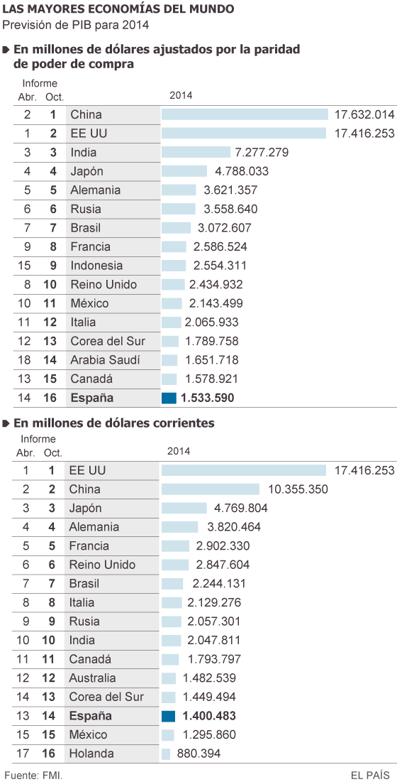 Crisis  y  desarrollo  capitalista, finanzas, bonos, recapitalización bancaria... Relaciones de fuerza intercapitalistas. [1] - Página 13 1412705544_435268_1412706233_sumario_normal