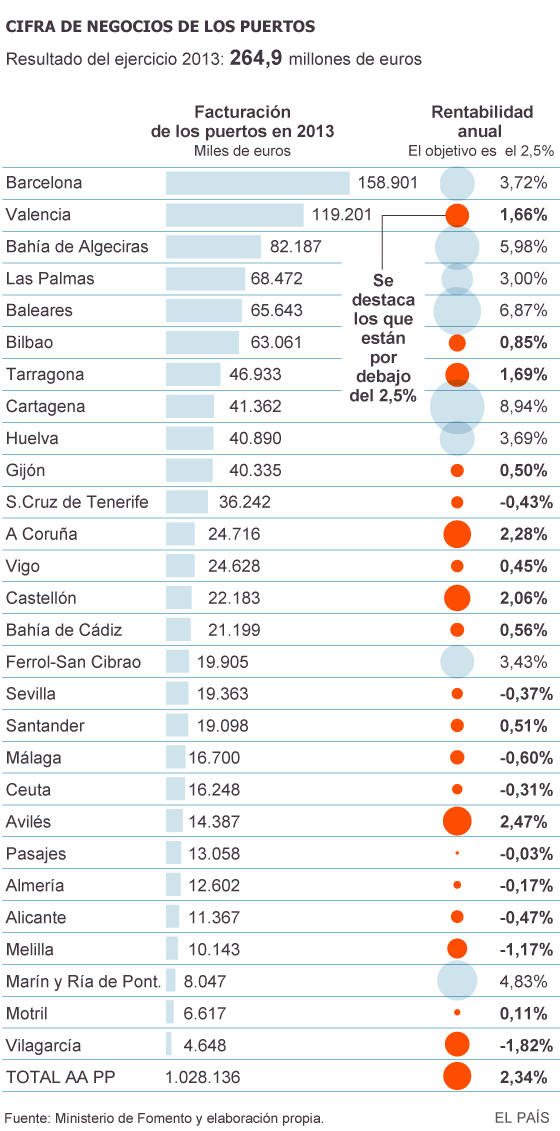 Puertos en España: Exceso de capacidad que duplica el tráfico actual de contenedores. 1413536757_932328_1413559614_sumario_normal