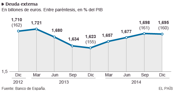 deuda - Deuda con patria y patria con deuda. España debe más que nunca. - Página 3 1428869695_264056_1428871396_noticia_normal