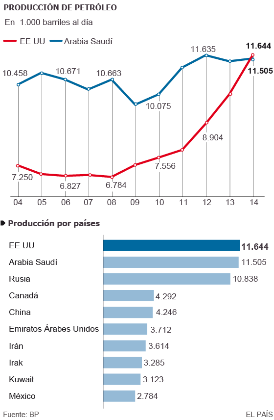 Venezuela - Energía. Producción, distribución. Cénit del petróleo, peak oil, fuentes, contradicciones, consecuencias. - Página 9 1434022844_813264_1434043145_sumario_normal