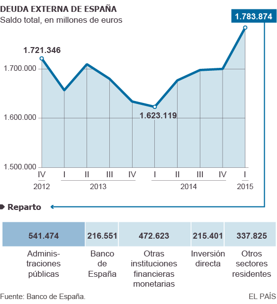 Deuda con patria y patria con deuda. España debe más que nunca. - Página 3 1435786079_537151_1435786273_sumario_normal