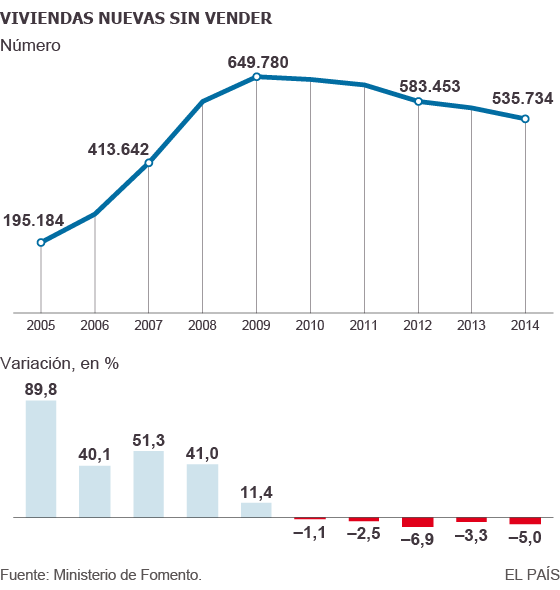 Realidades de la vivienda en el capitalismo español. Luchas contra los desahucios de viviendas. Inversiones y mercado inmobiliario - Página 14 1437042512_762454_1437047096_sumario_normal