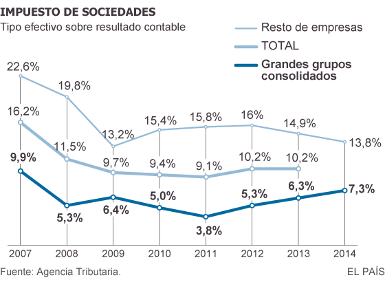 España: Empresariado e impuestos. Maniobras $ y tolerancia estatal. Hacienda, economía sumergida y fraude fiscal. - Página 3 1446736411_365173_1446745695_sumario_normal