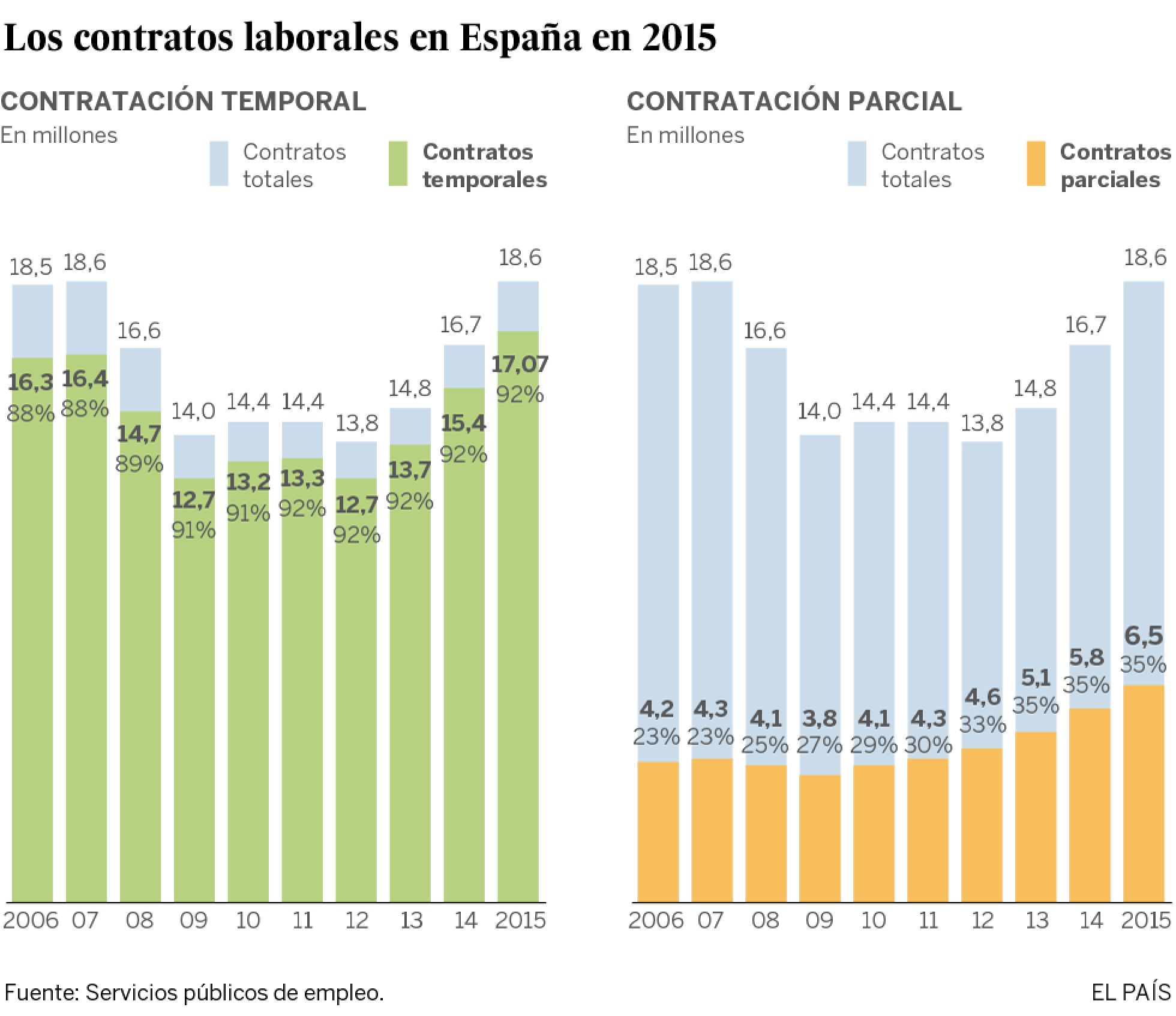 Empleo, desempleo, temporalidad, precariedad. Necesidades y trampas en la lucha contra el capitalismo. 1454270369_078872_1454279571_sumario_normal_recorte1