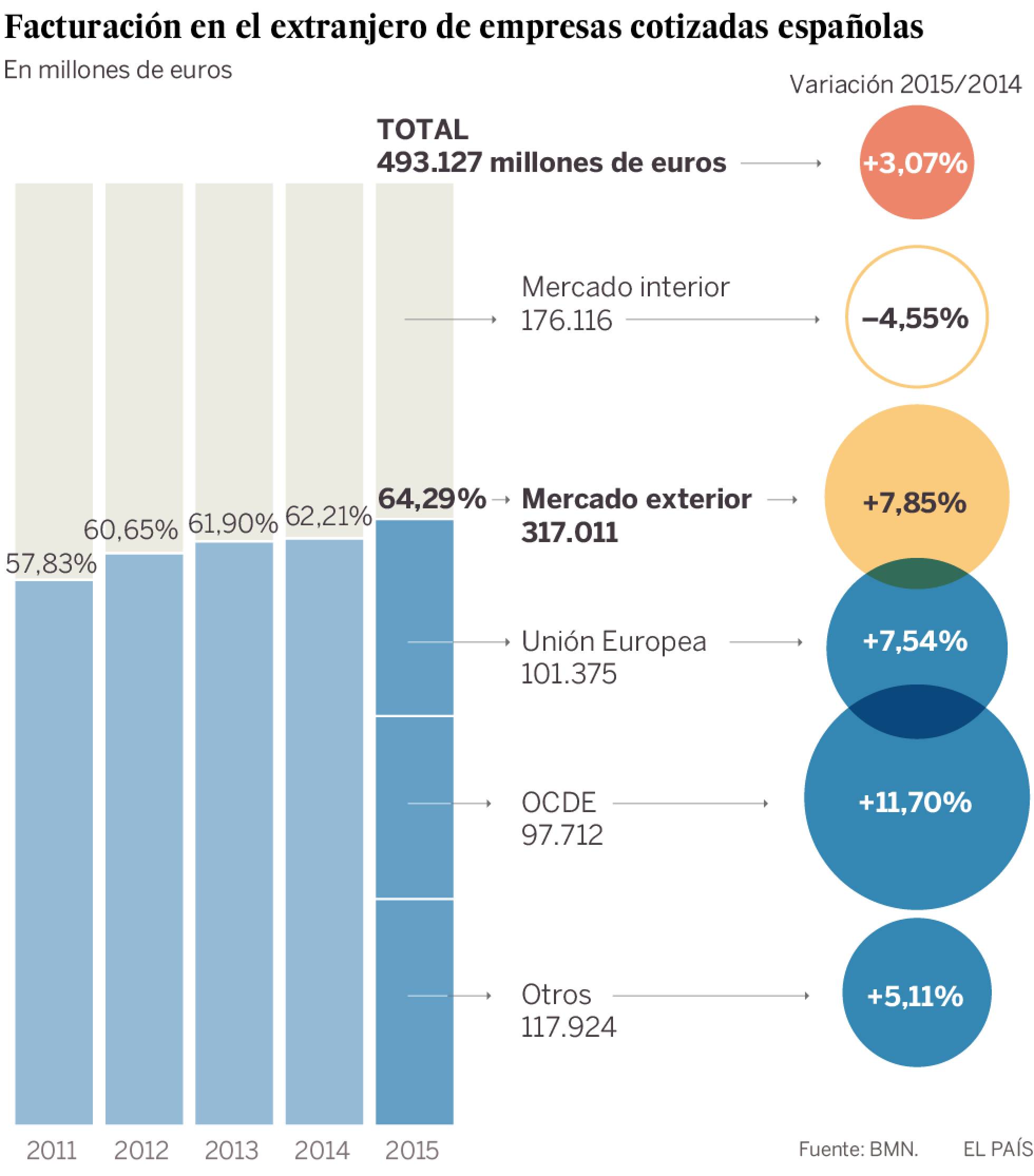 pequeña  y median empresa en españa - Capitalismo imperialista español. - Página 7 1464602299_540779_1464625492_sumario_normal_recorte1