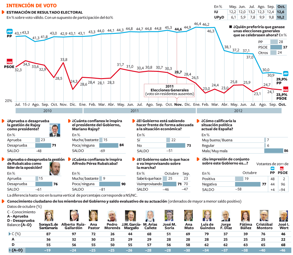 Encuesta de intención de voto : El PPSOE cayendo 1349631843_715511_1349631892_noticia_normal