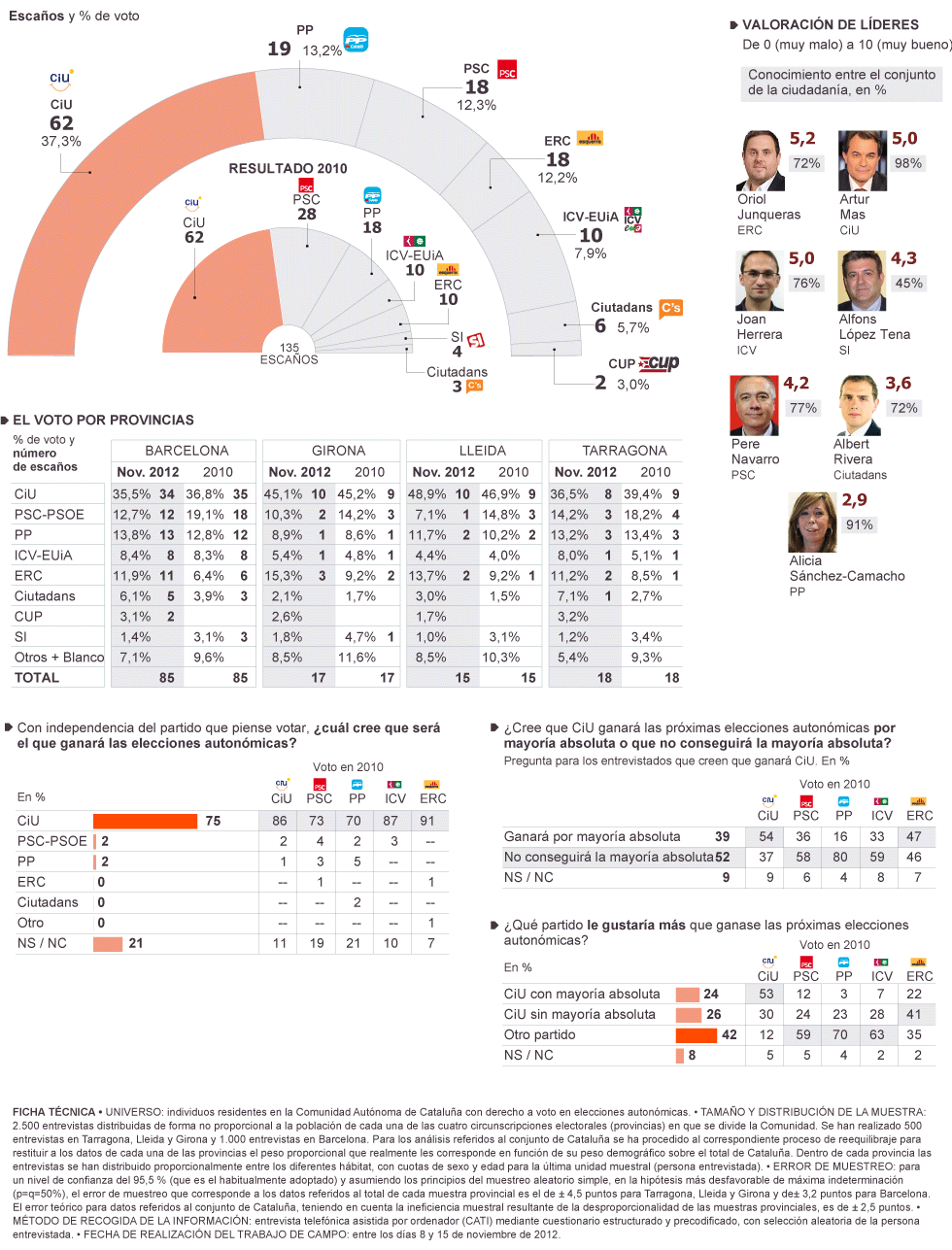 Eleccions 25-N - Página 2 1353178946_420573_1353178967_noticia_normal