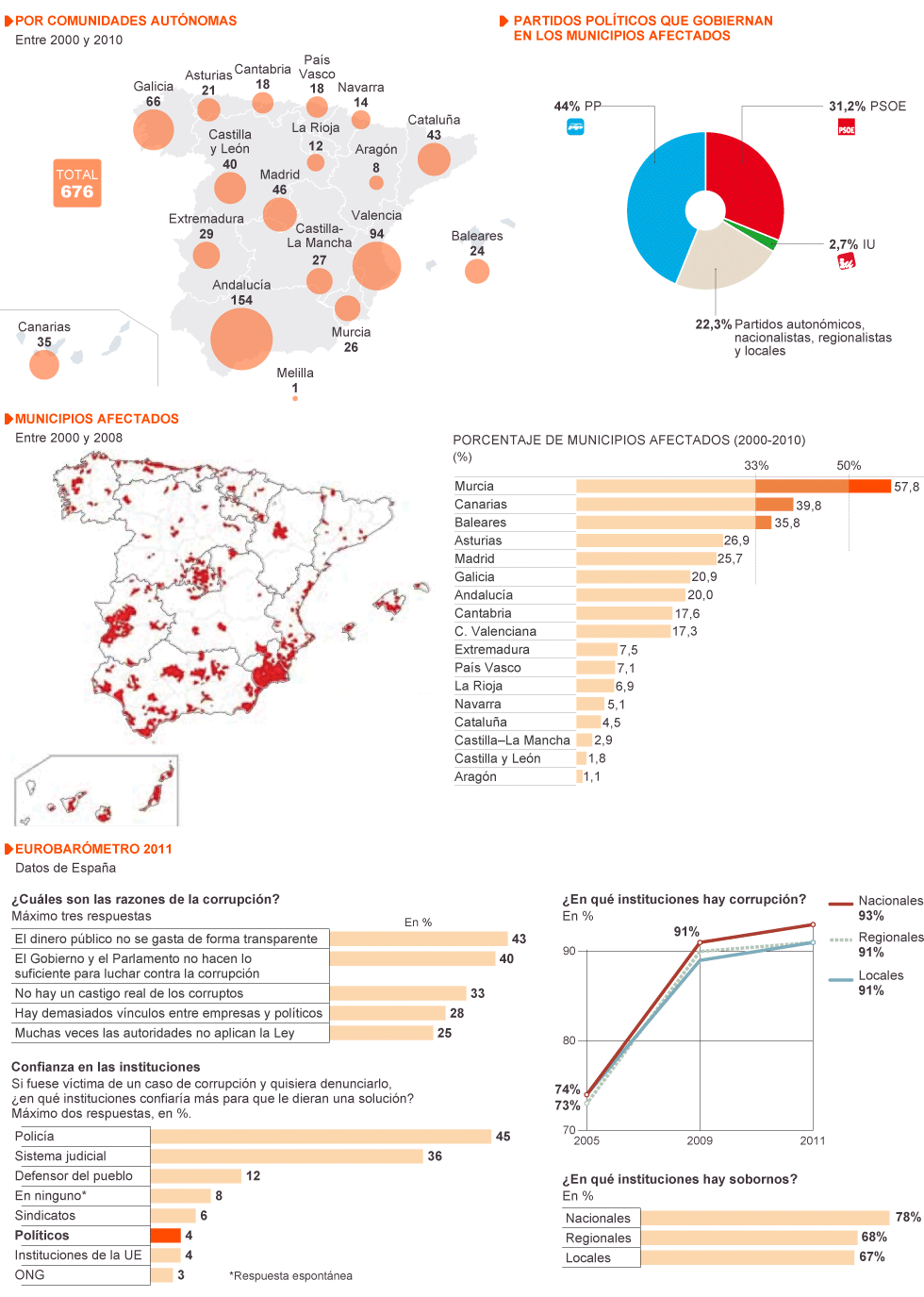 Corruptódromo : Mapa de Corrupción por Partidos Políticos 1371457873_932054_1371458031_noticia_normal