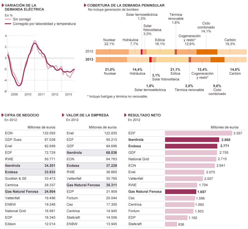 deuda - Electricidad, estafas y negocio$ en la factura. Oligopolios y precios. [Energía] - Página 3 1387561495_195039_1387561538_noticia_normal