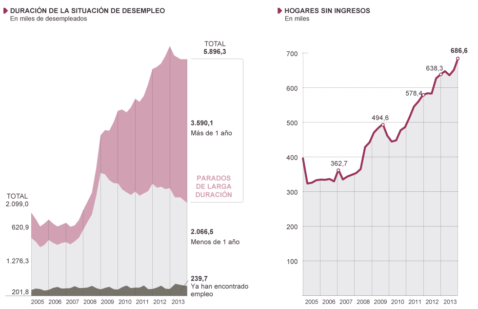 España: Más de dos millones de personas sufren hambre cada día... 1390504316_318063_1390507126_noticia_normal