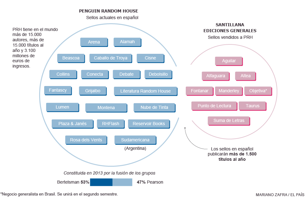 Penguin Random House compra Santillana Ediciones Generales 1404238753_887936_1404238800_noticia_normal