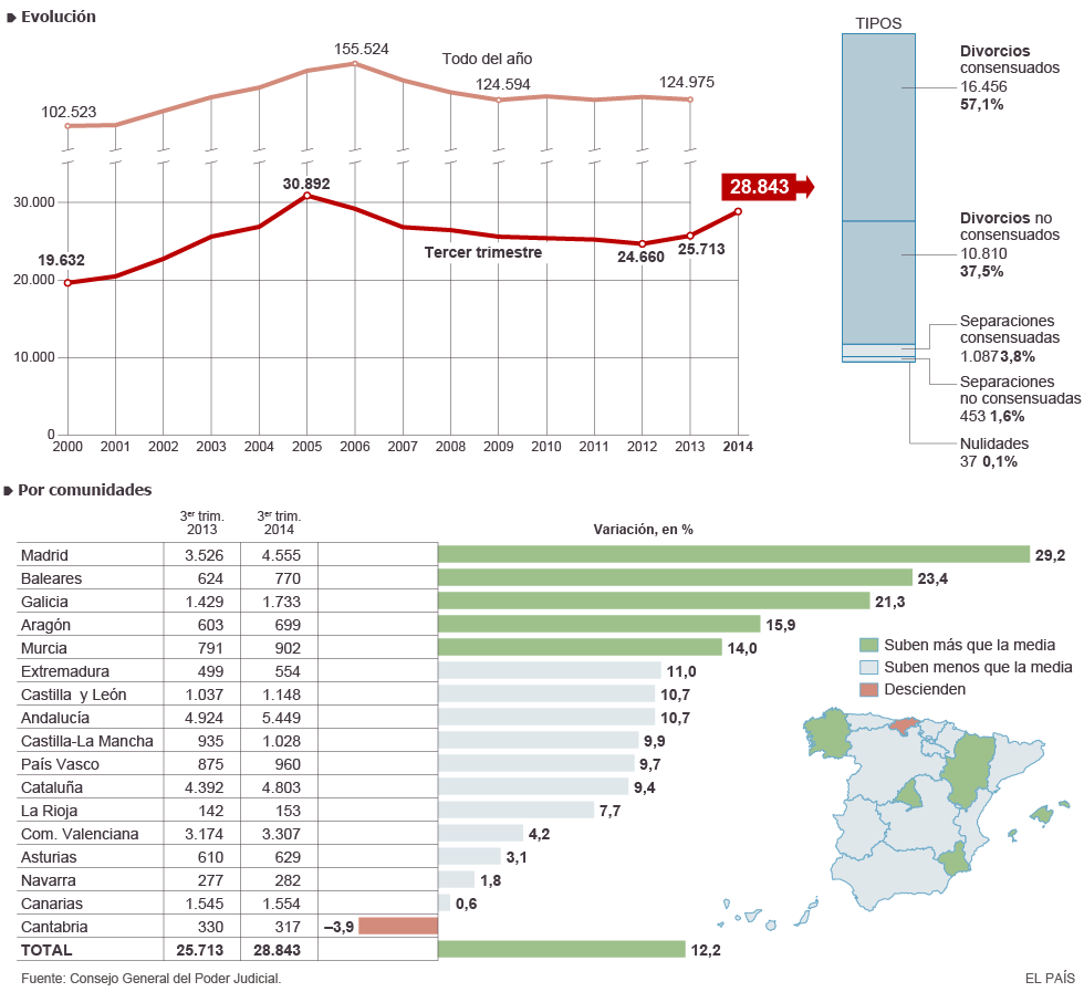 Demografía. España: fecundidad, nupcialidad, natalidad, esperanza media de vida.  1418672833_990996_1418672924_noticia_normal