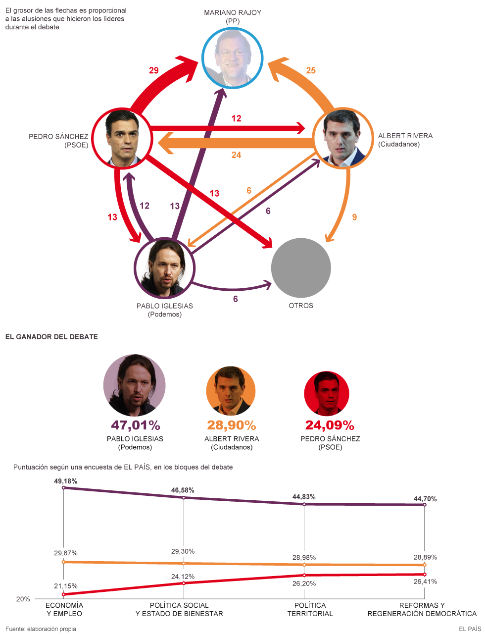 20-D  Elecciones:  Sondeo Plazoletero - Página 6 1448906918_658286_1448925397_noticia_normal