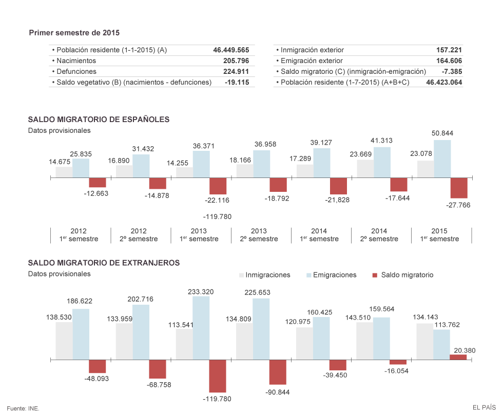 Demografía: Migraciones, emigrantes, inmigrantes en España. - Página 2 1449231032_555116_1449245353_noticia_normal