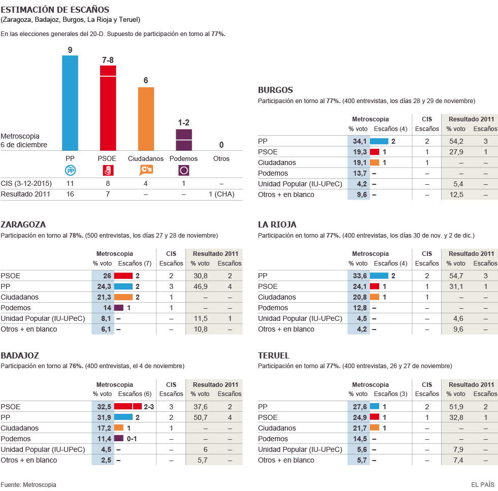 Hilo elecciones generales 20-XII-2015: - Página 11 1449267194_499977_1449318075_noticia_normal
