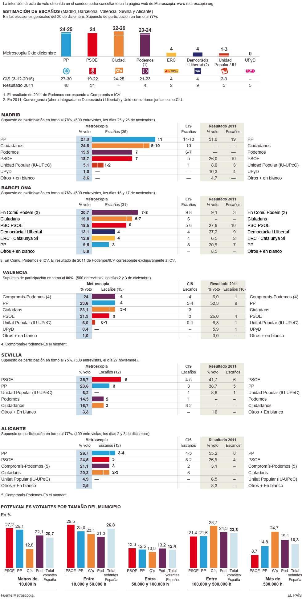 Hilo elecciones generales 20-XII-2015: - Página 11 1449267400_585453_1449399900_noticia_normal