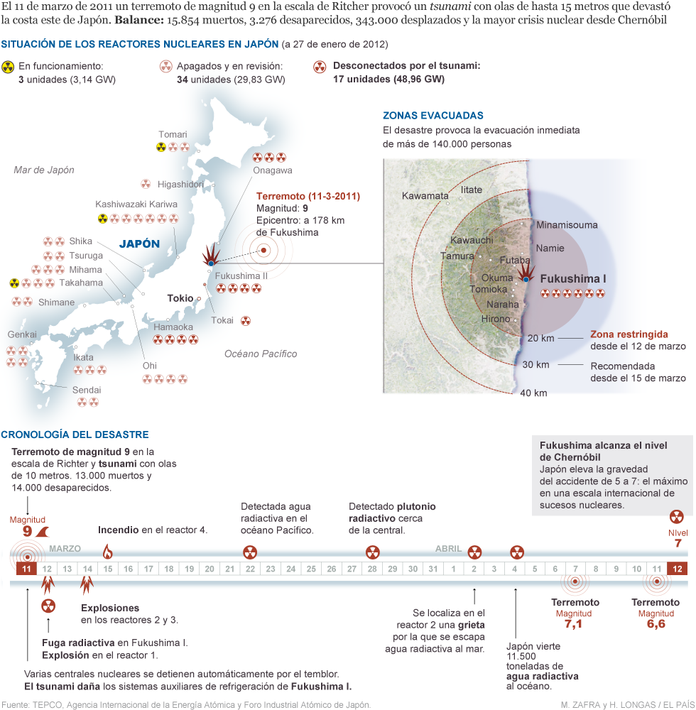 Japón nuclear y radioactivo. Fukushima ... - Página 4 Fukushima_980