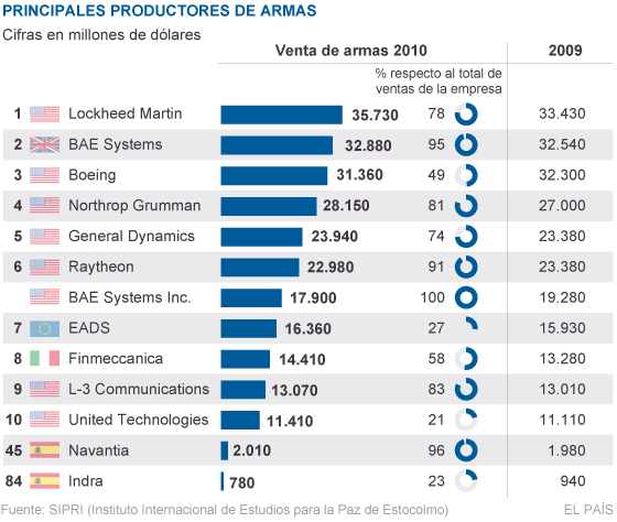 Producción y comercio de armamento. Un negocio en alza. 1330363153_398857_1330363546_noticia_normal