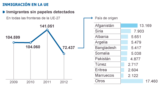 Migraciones y empleo en España y otros 23 Estados. Informe de la OCDE. 1383508979_399357_1383509711_noticia_normal