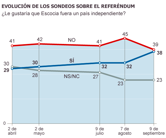 Referendum Escocia 1410240894_789909_1410285469_sumario_normal