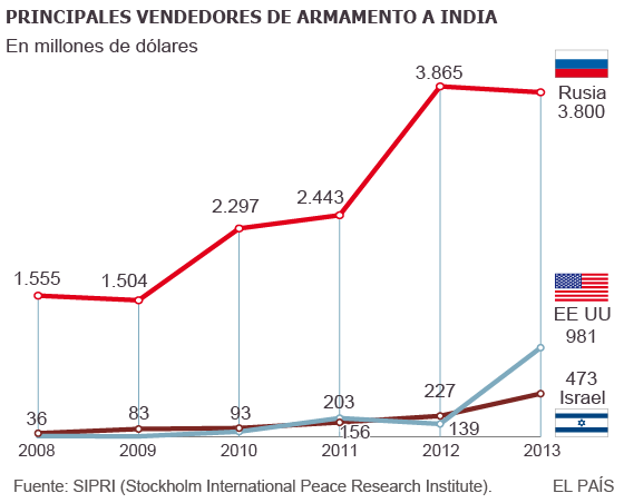 India - Rusia: Cooperación nuclear, militar, en energía... 1418286368_923264_1418332168_sumario_normal