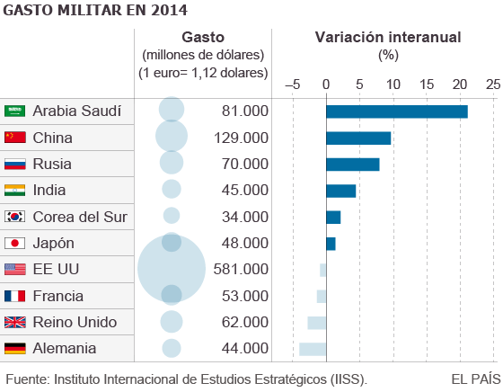 Producción y comercio de armamento. Un negocio en alza. - Página 3 1425451410_607833_1425490760_sumario_normal