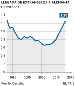 Demografía. Alemania: inmigrantes, natalidad, mortalidad, crecimiento... 1425491750_937515_1425501637_sumario_normal