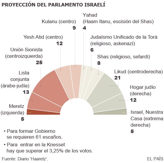 Conflicto Israel-Palestina - Página 25 1426528669_068891_1426536572_sumario_normal