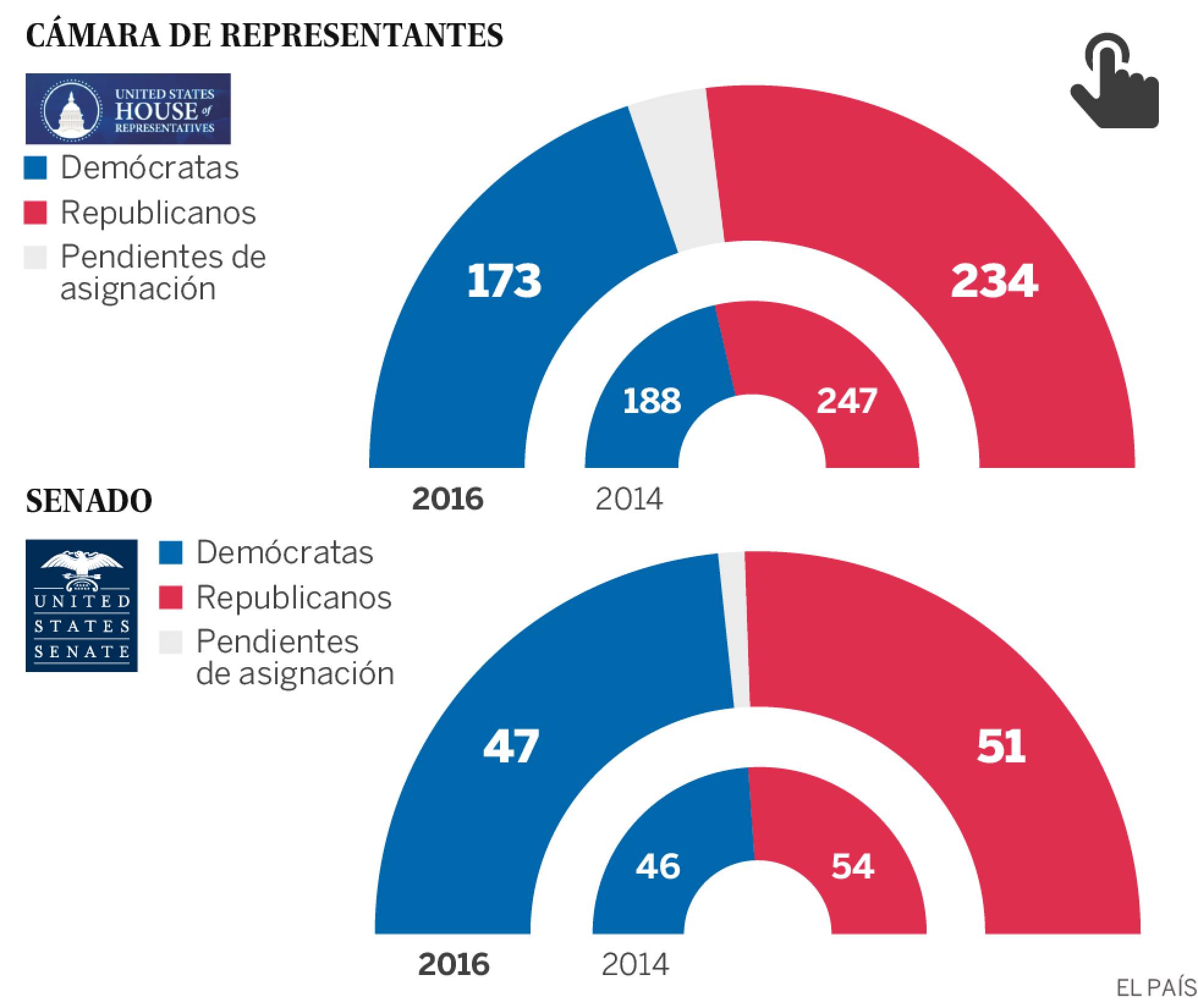 EEUU Elecciones 2016 y movimientos burgueses posteriores. Comenta un burgués europeo y capacitado. 1478647677_279555_1478681937_sumario_normal_recorte1