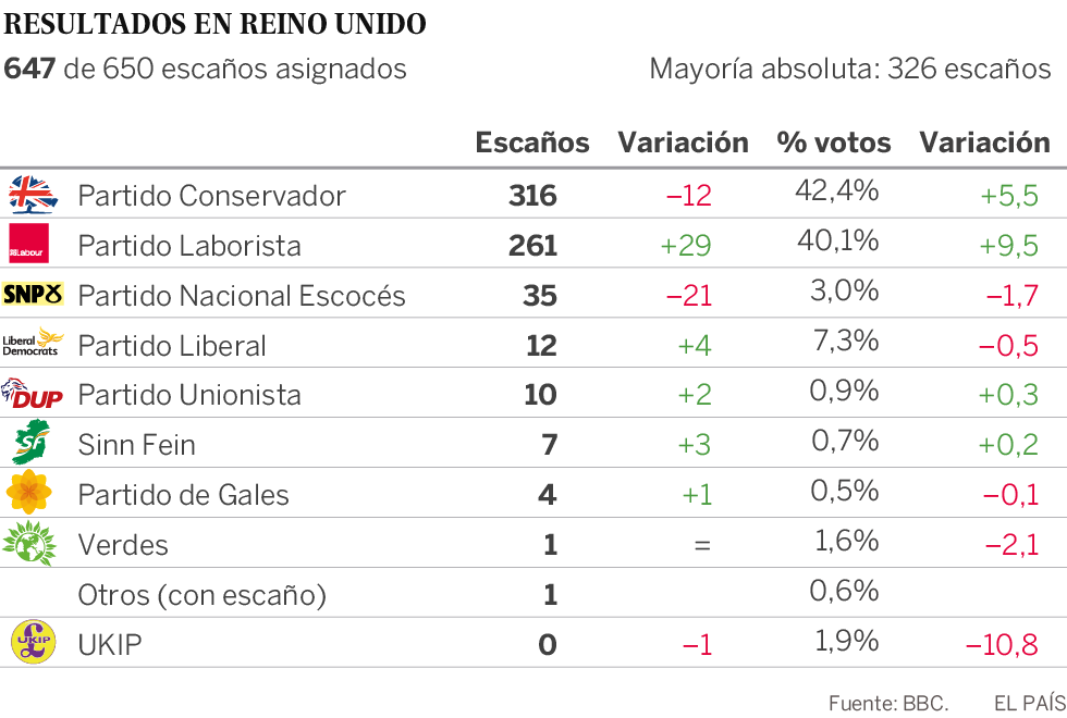 May gana sin mayoría absoluta y Corbyn pide su dimisión 1496985799_232093_1496996371_sumario_normal